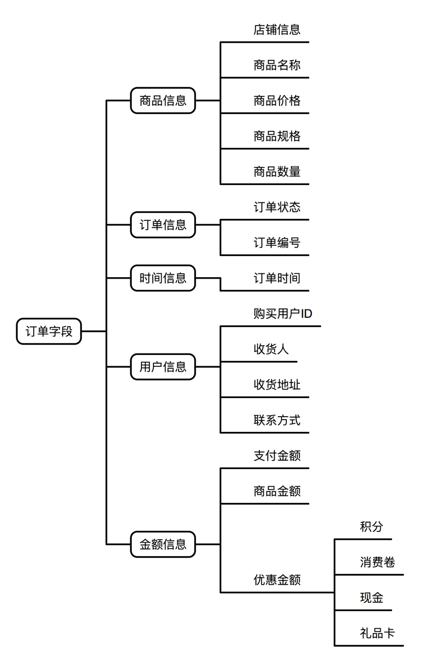 电商系统搭建前，理解电商系统的基本运转原理和操作(图12)