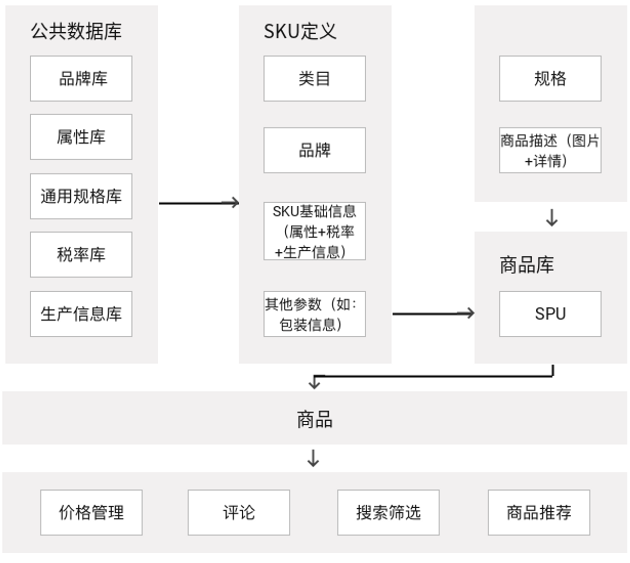 电商系统搭建前，理解电商系统的基本运转原理和操作(图2)